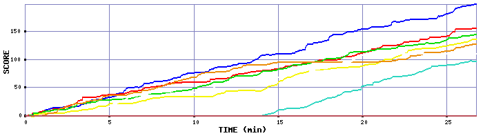 Score Graph