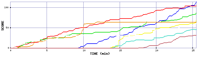 Score Graph