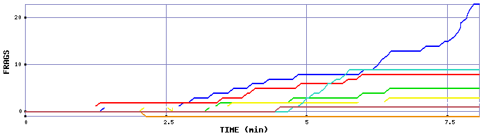 Frag Graph