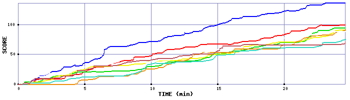 Score Graph