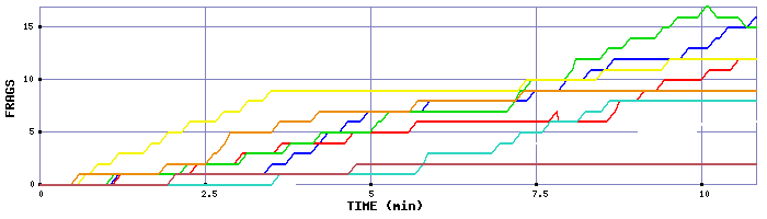 Frag Graph