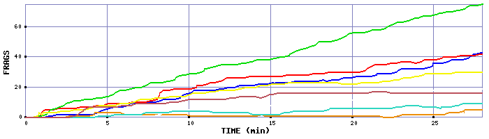 Frag Graph