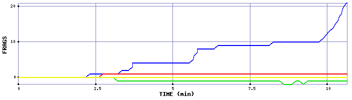 Frag Graph