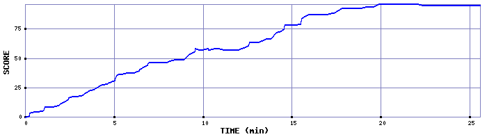 Score Graph