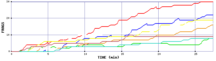 Frag Graph