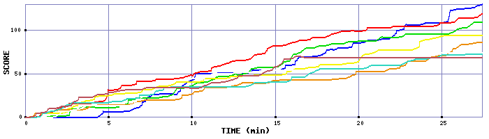 Score Graph