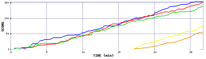 Score Graph