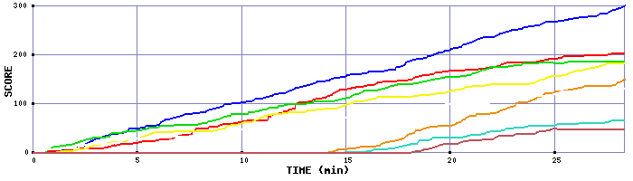 Score Graph
