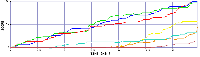 Score Graph