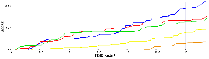 Score Graph