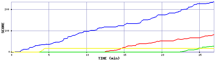 Score Graph