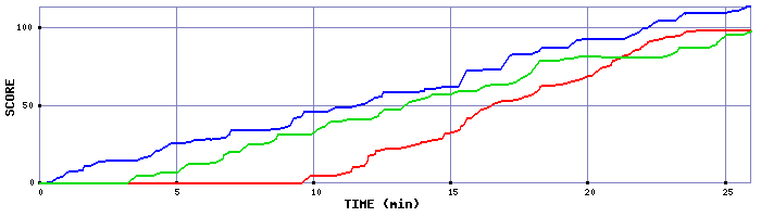 Score Graph