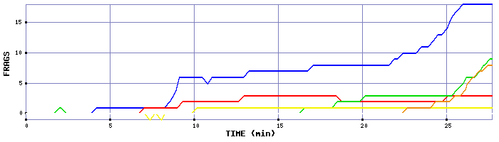 Frag Graph