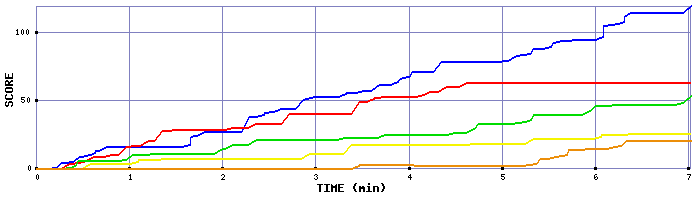 Score Graph