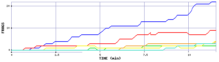 Frag Graph