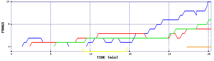 Frag Graph