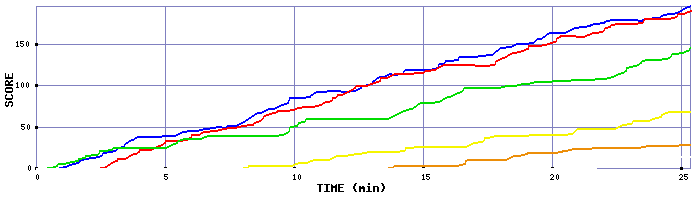 Score Graph