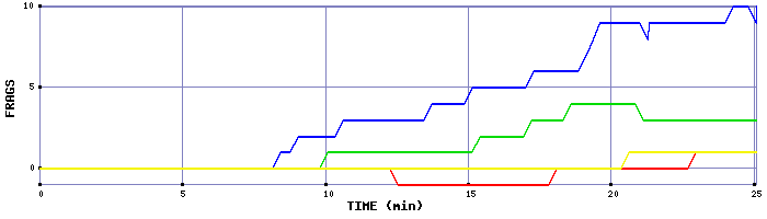 Frag Graph