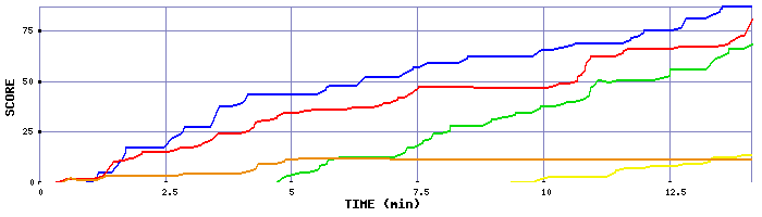 Score Graph