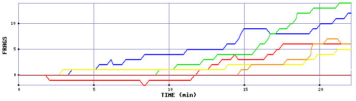 Frag Graph