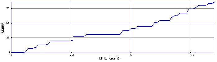 Score Graph