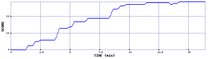 Score Graph