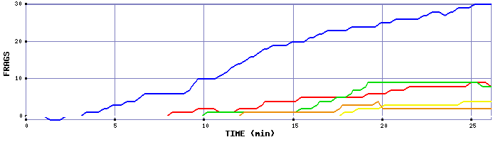 Frag Graph