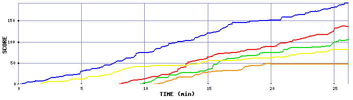 Score Graph