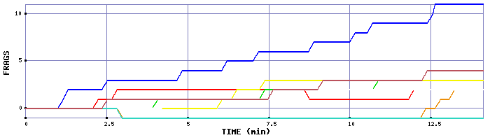 Frag Graph