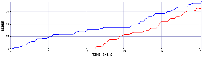 Score Graph