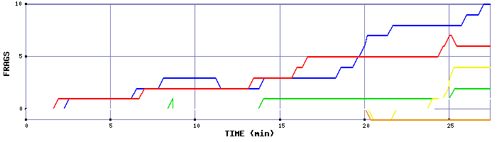 Frag Graph