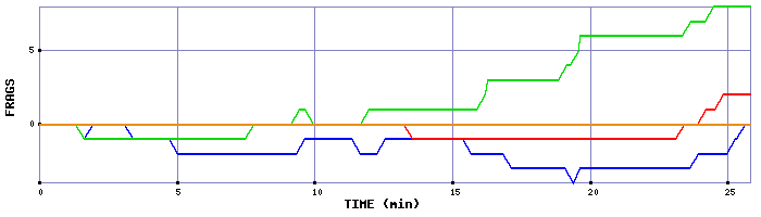 Frag Graph