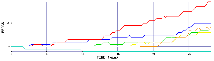 Frag Graph