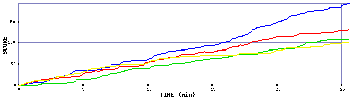 Score Graph