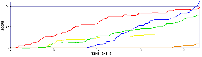 Score Graph