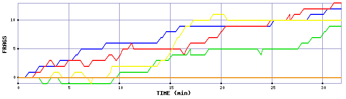 Frag Graph