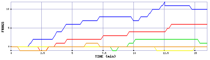 Frag Graph