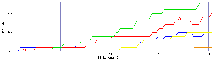 Frag Graph