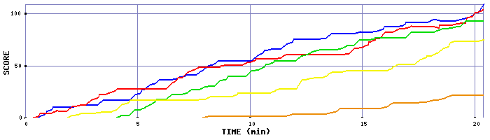Score Graph