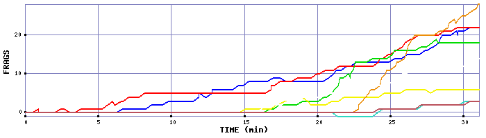 Frag Graph