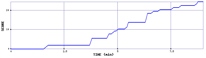 Score Graph