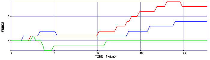 Frag Graph