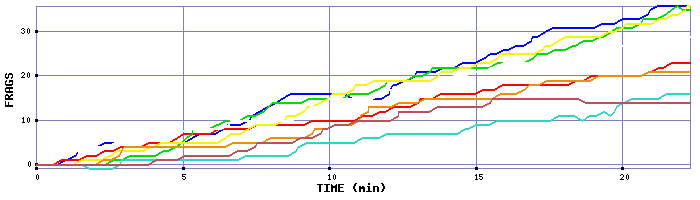 Frag Graph