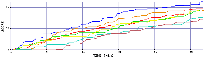 Score Graph