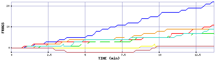 Frag Graph