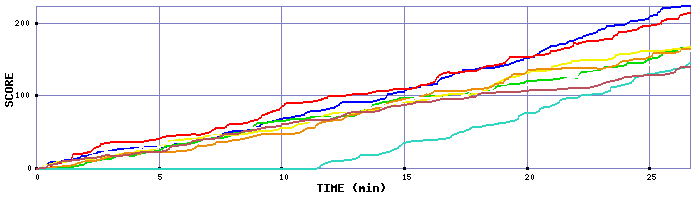 Score Graph
