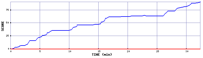 Score Graph