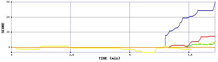 Score Graph