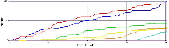 Score Graph