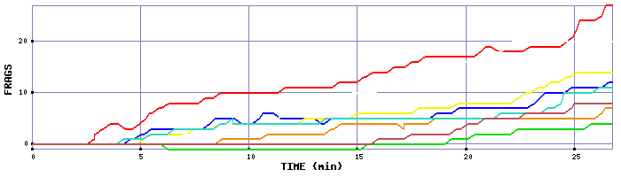 Frag Graph